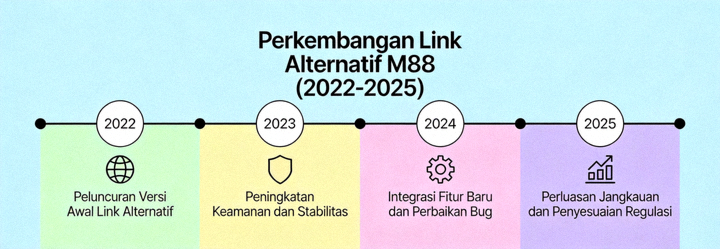 Infografis timeline perkembangan link alternatif M88 dari tahun 2022 hingga 2025