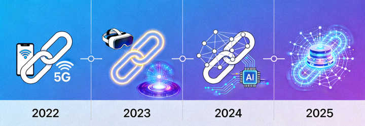 Ilustrasi grafis menunjukkan evolusi teknologi digital dan ikon link dari tahun 2022 hingga 2025