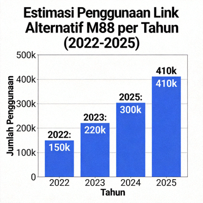 Grafik batang statistik estimasi penggunaan link alternatif M88 per tahun dari 2022 hingga 2025