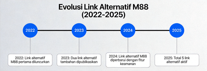 Grafik linimasa yang menunjukkan evolusi link alternatif M88 dari tahun 2022 hingga 2025