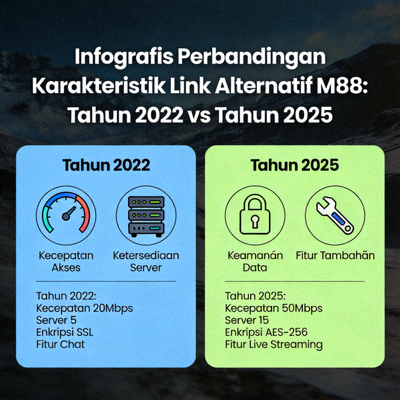 Infografis perbandingan karakteristik link alternatif M88 tahun 2022 versus tahun 2025