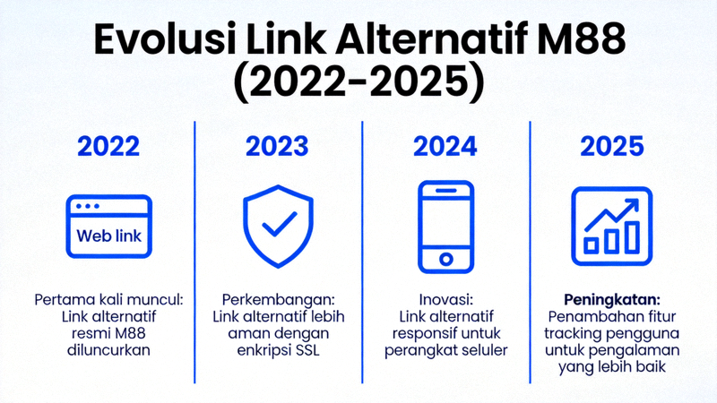 Infografik linimasa evolusi link alternatif M88 dari tahun 2022 hingga 2025